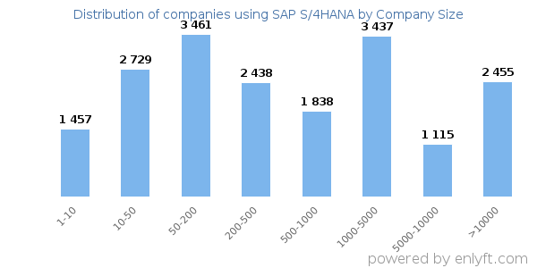 Companies using SAP S/4HANA, by size (number of employees)