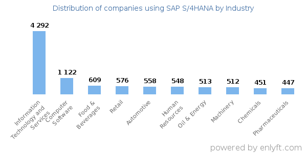 Companies using SAP S/4HANA - Distribution by industry