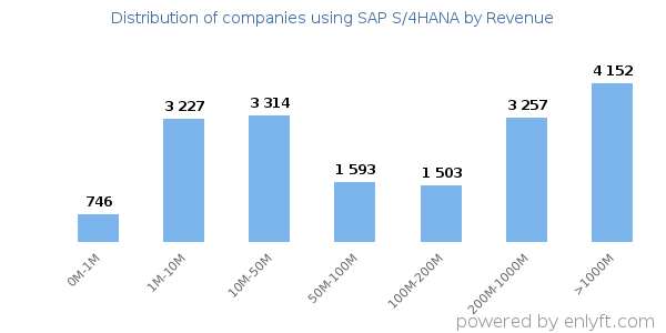 SAP S/4HANA clients - distribution by company revenue