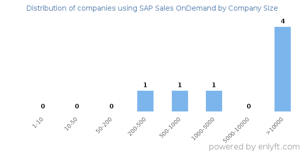 Companies using SAP Sales OnDemand, by size (number of employees)