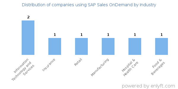 Companies using SAP Sales OnDemand - Distribution by industry