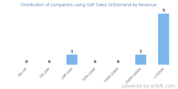 SAP Sales OnDemand clients - distribution by company revenue