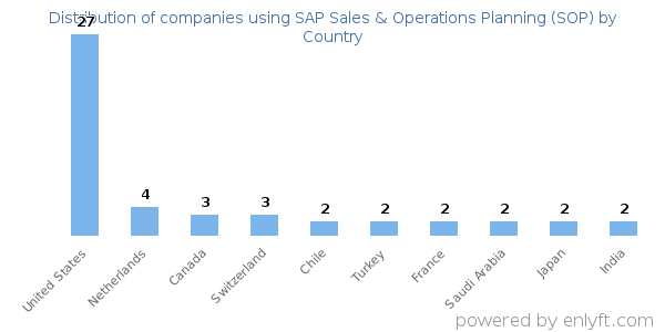 SAP Sales & Operations Planning (SOP) customers by country
