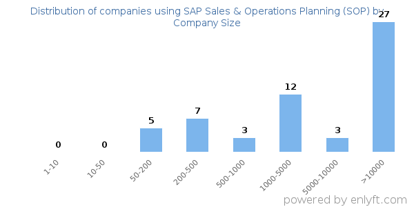 Companies using SAP Sales & Operations Planning (SOP), by size (number of employees)
