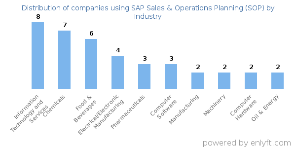 Companies using SAP Sales & Operations Planning (SOP) - Distribution by industry