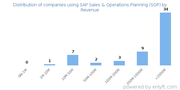 SAP Sales & Operations Planning (SOP) clients - distribution by company revenue