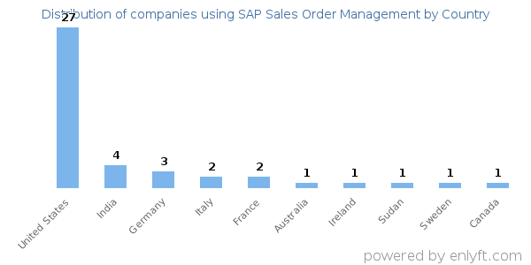 SAP Sales Order Management customers by country