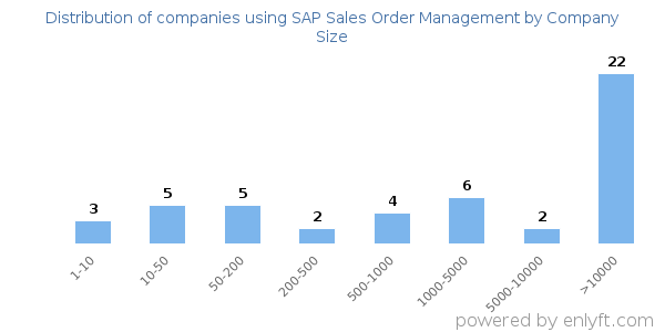 Companies using SAP Sales Order Management, by size (number of employees)