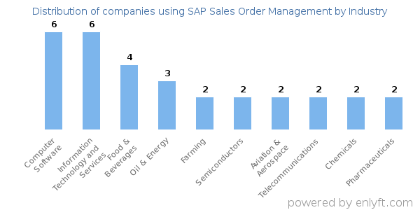 Companies using SAP Sales Order Management - Distribution by industry