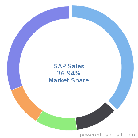 SAP Sales market share in Order Management is about 36.94%