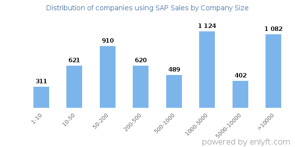 Companies using SAP Sales, by size (number of employees)