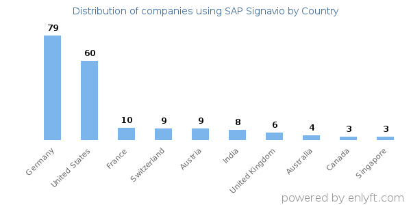 SAP Signavio customers by country