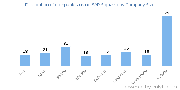 Companies using SAP Signavio, by size (number of employees)