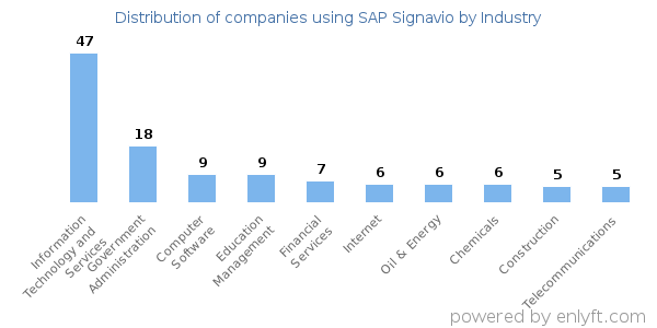 Companies using SAP Signavio - Distribution by industry