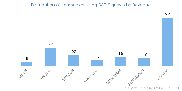 SAP Signavio clients - distribution by company revenue