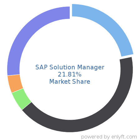 SAP Solution Manager market share in Application Lifecycle Management (ALM) is about 21.81%
