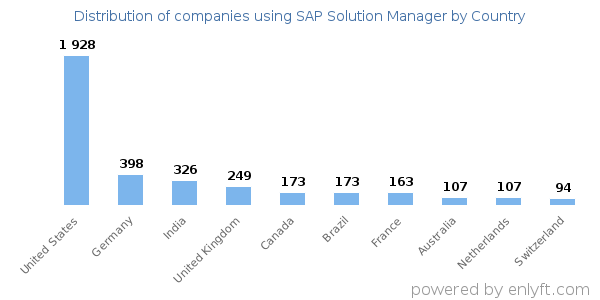 SAP Solution Manager customers by country