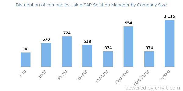 Companies using SAP Solution Manager, by size (number of employees)