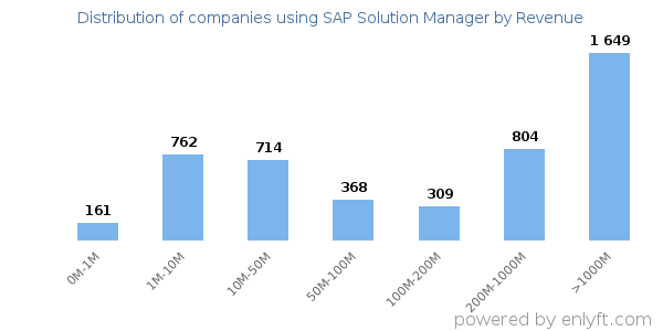 SAP Solution Manager clients - distribution by company revenue