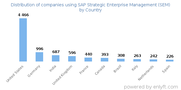 SAP Strategic Enterprise Management (SEM) customers by country