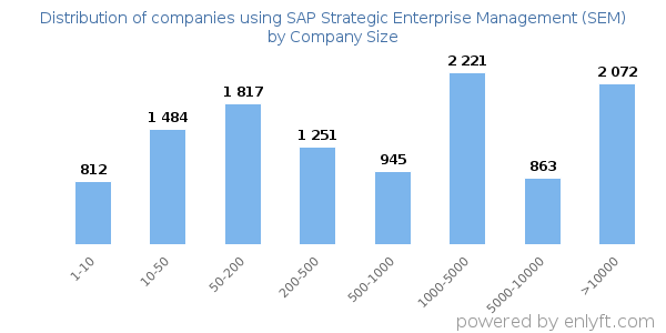 Companies using SAP Strategic Enterprise Management (SEM), by size (number of employees)