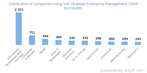 Companies using SAP Strategic Enterprise Management (SEM) - Distribution by industry