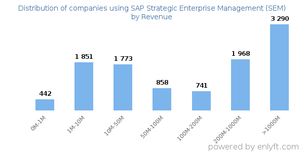 SAP Strategic Enterprise Management (SEM) clients - distribution by company revenue