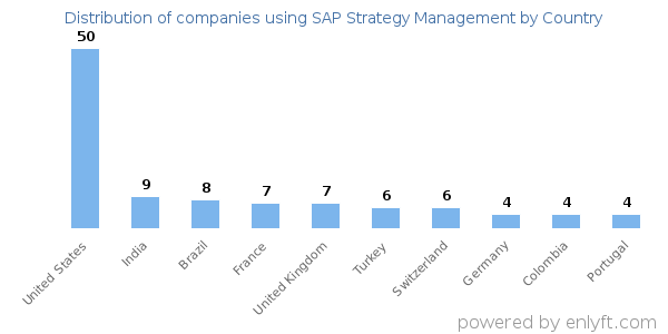 SAP Strategy Management customers by country