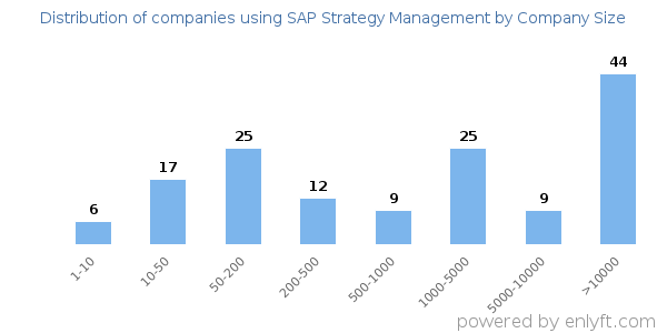 Companies using SAP Strategy Management, by size (number of employees)