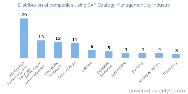 Companies using SAP Strategy Management - Distribution by industry