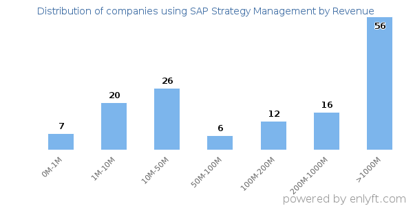 SAP Strategy Management clients - distribution by company revenue
