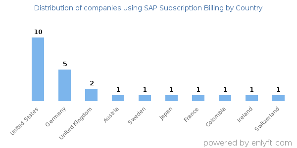 SAP Subscription Billing customers by country