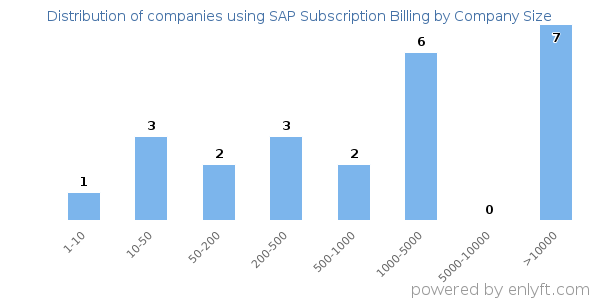 Companies using SAP Subscription Billing, by size (number of employees)
