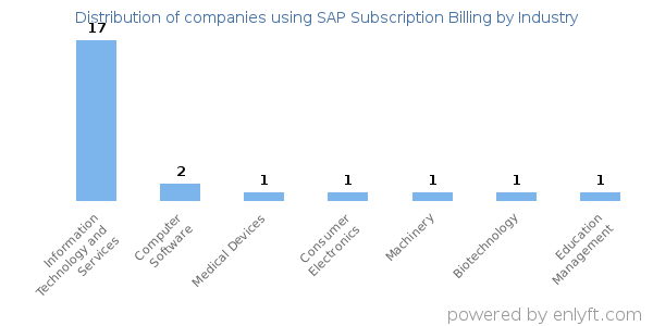 Companies using SAP Subscription Billing - Distribution by industry