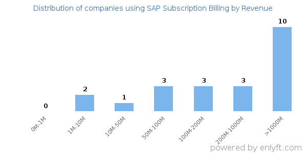 SAP Subscription Billing clients - distribution by company revenue