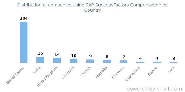 SAP SuccessFactors Compensation customers by country