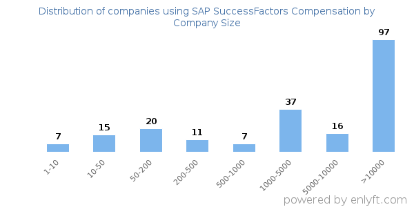 Companies using SAP SuccessFactors Compensation, by size (number of employees)
