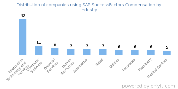 Companies using SAP SuccessFactors Compensation - Distribution by industry