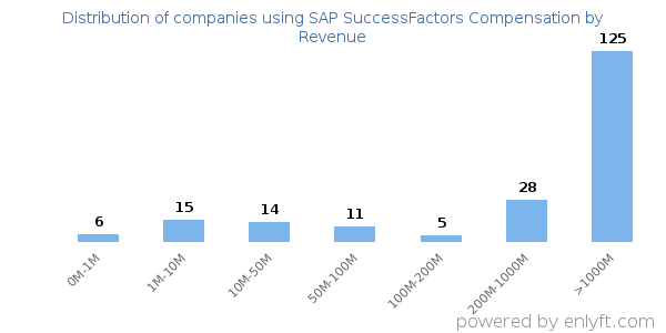 SAP SuccessFactors Compensation clients - distribution by company revenue