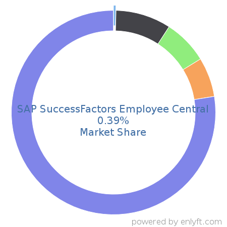 SAP SuccessFactors Employee Central market share in Enterprise HR Management is about 0.39%