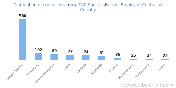 SAP SuccessFactors Employee Central customers by country