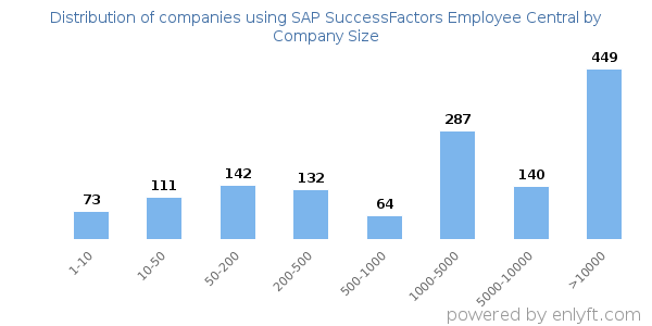Companies using SAP SuccessFactors Employee Central, by size (number of employees)