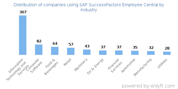 Companies using SAP SuccessFactors Employee Central - Distribution by industry