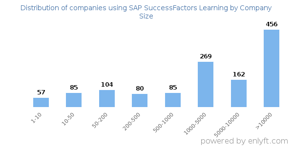 Companies using SAP SuccessFactors Learning, by size (number of employees)