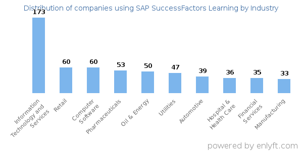 Companies using SAP SuccessFactors Learning - Distribution by industry