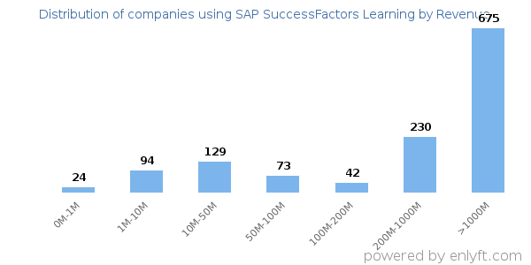 SAP SuccessFactors Learning clients - distribution by company revenue