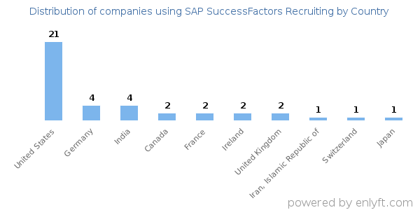 SAP SuccessFactors Recruiting customers by country