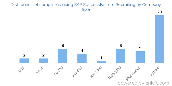 Companies using SAP SuccessFactors Recruiting, by size (number of employees)