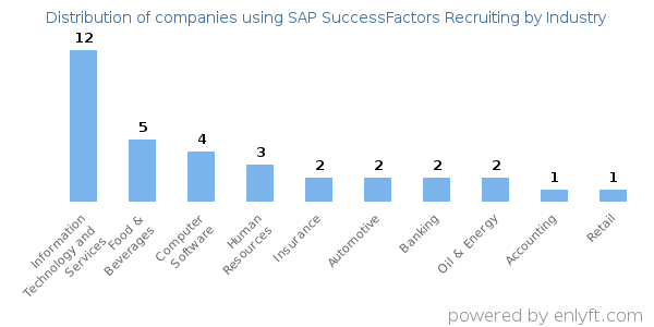 Companies using SAP SuccessFactors Recruiting - Distribution by industry