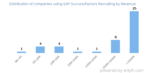SAP SuccessFactors Recruiting clients - distribution by company revenue